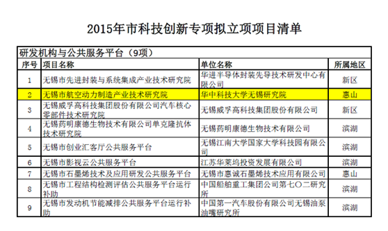 我院获得无锡市科技专项资金项目立项